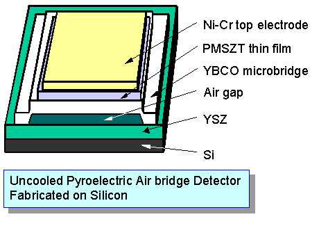Uncooled, Air Bridge Pyroelectric IR Detector schematic. The air gap thermally isolates the detector from the
 substrate, improving response time.